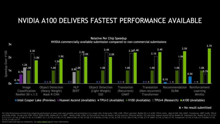 NVIDIA-Ampere-A100-GPU-World-Records_Performance-Benchmarks-Vs-Volta-V100_05.jpg